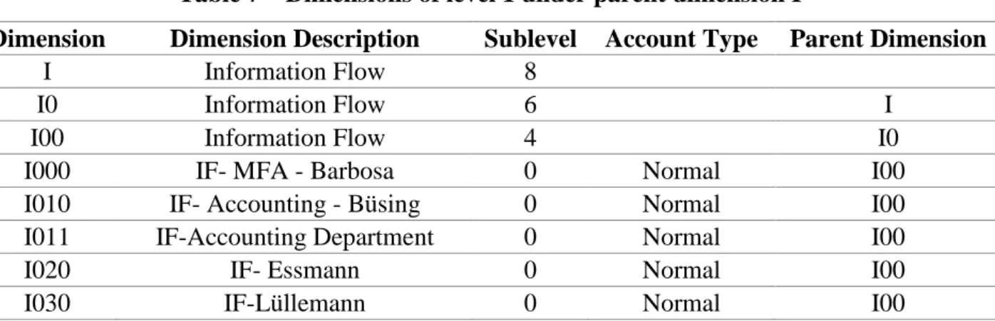 Table 7 – Dimensions of level 1 under parent dimension I 