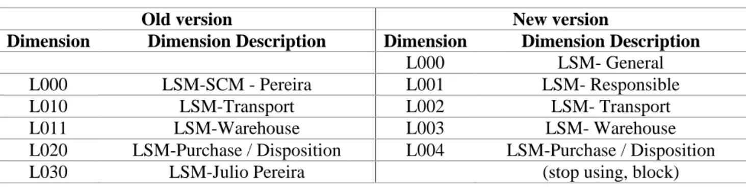 Table 10 – Dimensions of level 1 under parent dimension L: old and new version 