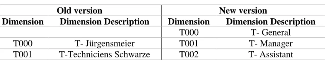Table 13 – Dimensions of level 1 under parent dimension T: old and new version 