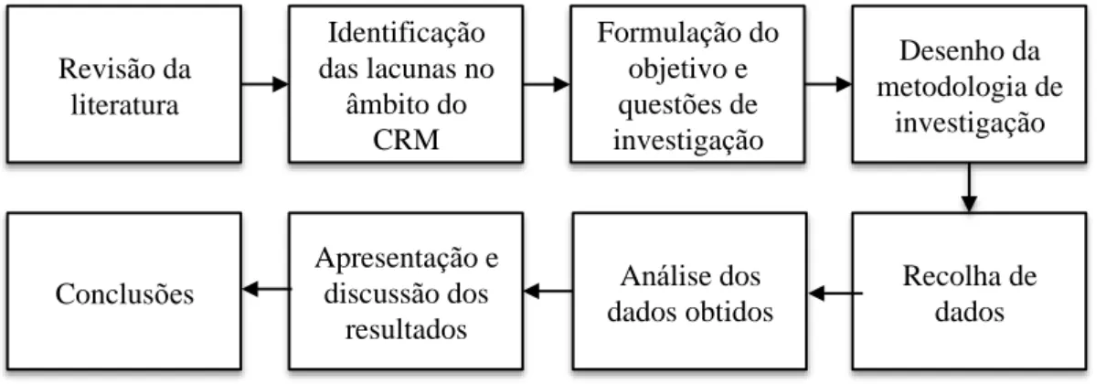 Figura 1 - Metodologia utilizada durante o estudo 