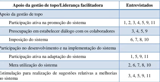 Tabela 2 – Apoio da gestão de topo/Liderança facilitadora durante a implementação de um sistema CRM