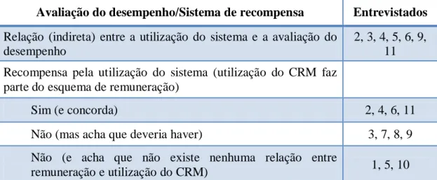 Tabela 5 – Relação entre a avaliação do desempenho/sistema de recompensa e a utilização do CRM