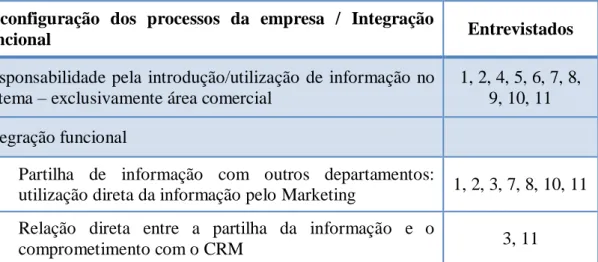 Tabela  6  –  Reconfiguração  dos  processos  da  empresa  e  integração  funcional  motivada  pela  implementação do CRM 