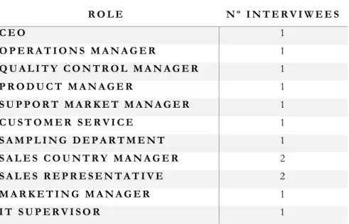 Table 1 - Interviewees role in the company  R O L E   N º   I N T E R V I W E E S   C E O   1   O P E R A T I O N S   M A N A G E R   1   Q U A L I T Y   C O N T R O L   M A N A G E R   1   P R O D U C T   M A N A G E R   1   S U P P O R T   M A R K E T   