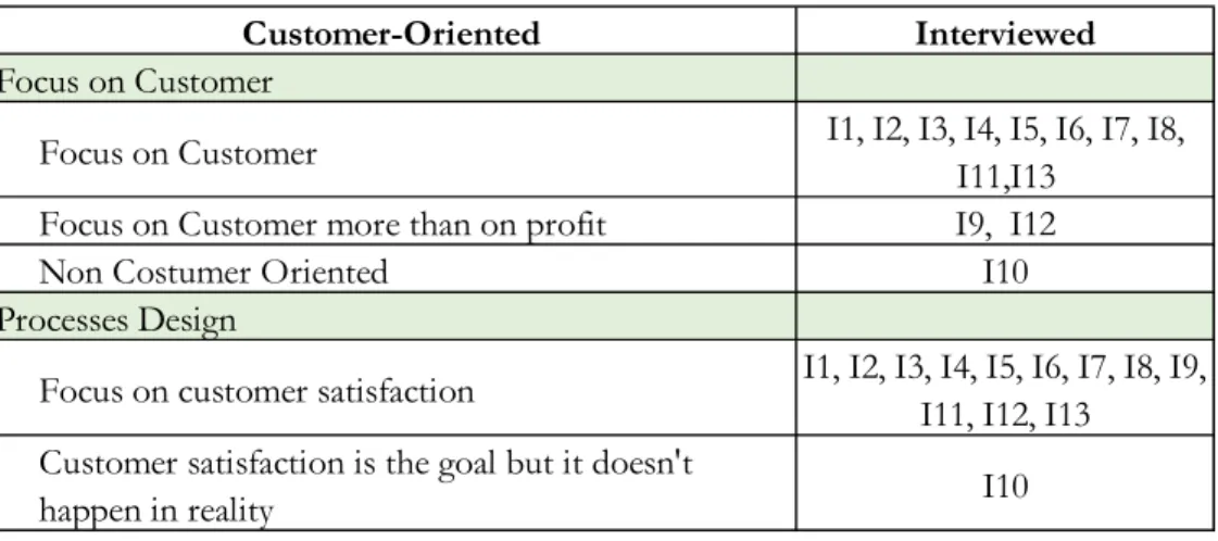 Table 3 - Customer-oriented culture and processes answers 