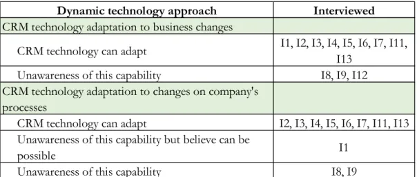 Table 9 - Dynamic technology approach answers 