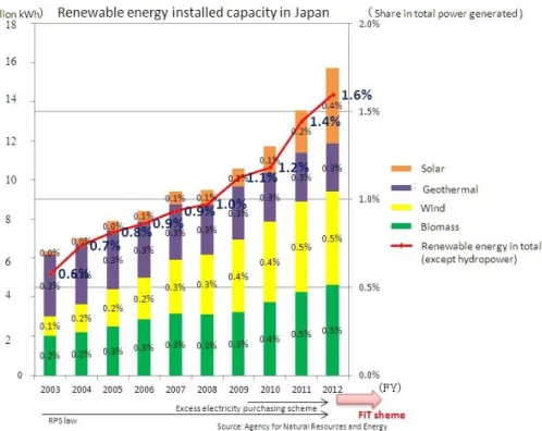 Figura 1.3 – Distribuição da capacidade renovável instalada no Japão até 2012 [6]. 