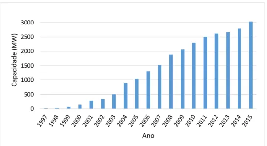 Figura 3.1 - Crescimento da capacidade de produção de energia eólica de 1997 até 2015 [14] 