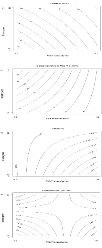 Figure S1: Graphical representation of the multiple linear regression equations (powder blends)