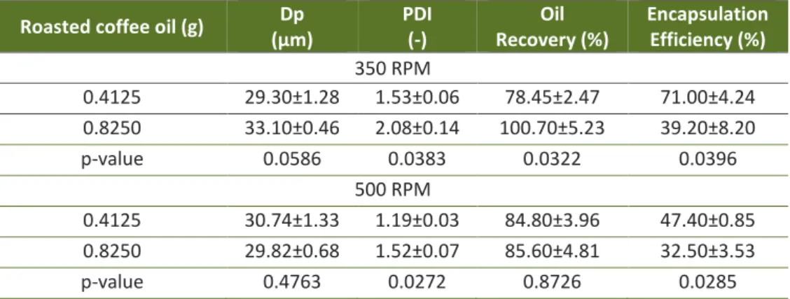 Table 1 – Average diameters (Dp), polydispersity indexes (PDI), oil recovery,  encapsulation efficiency and p-value (t-test, 95% significance level) of the microcapsules 