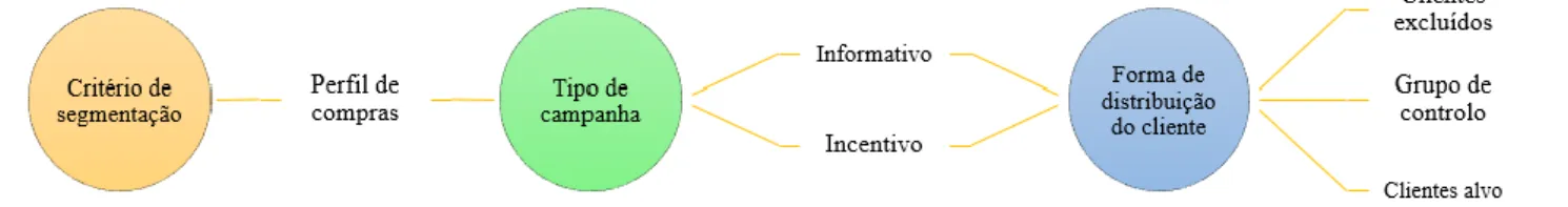 Figura 4 - Processo de caracterização de campanhas e segmentação de clientes