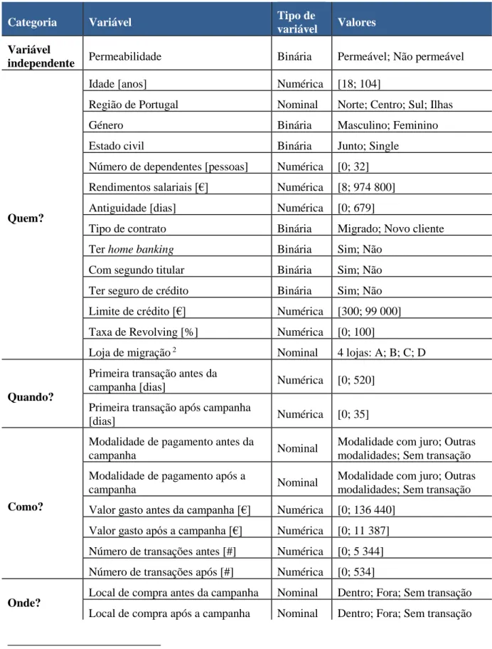 Tabela 4 - Descrição das variáveis utilizadas na regressão logística 