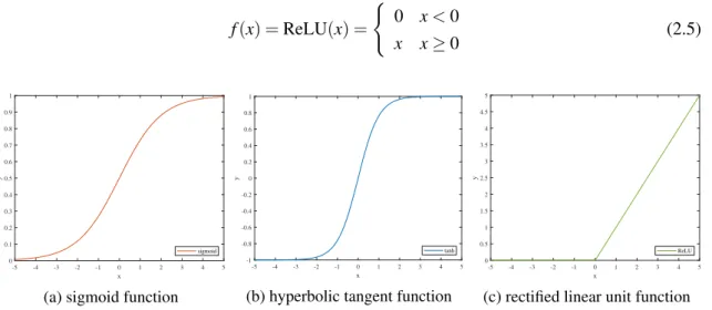 Figure 2.2: Examples of activation functions