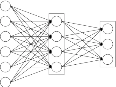 Figure 2.3: An ANN with three connected layers. Its input layer accepts 6 inputs, its hidden layer contains 4 perceptrons, and its output layer generates 3 different values.
