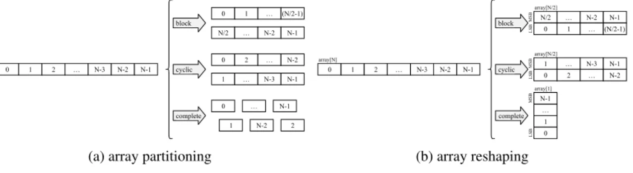 Figure 2.6: Array transformations provided by Vivado HLS [9]