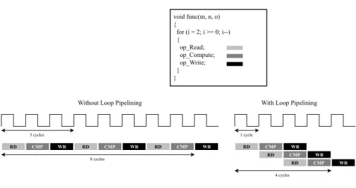 Figure 2.7: Loop pipelining with Vivado HLS [9]