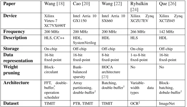 Table 3.1: Summary of the described LSTM implementations on FPGA