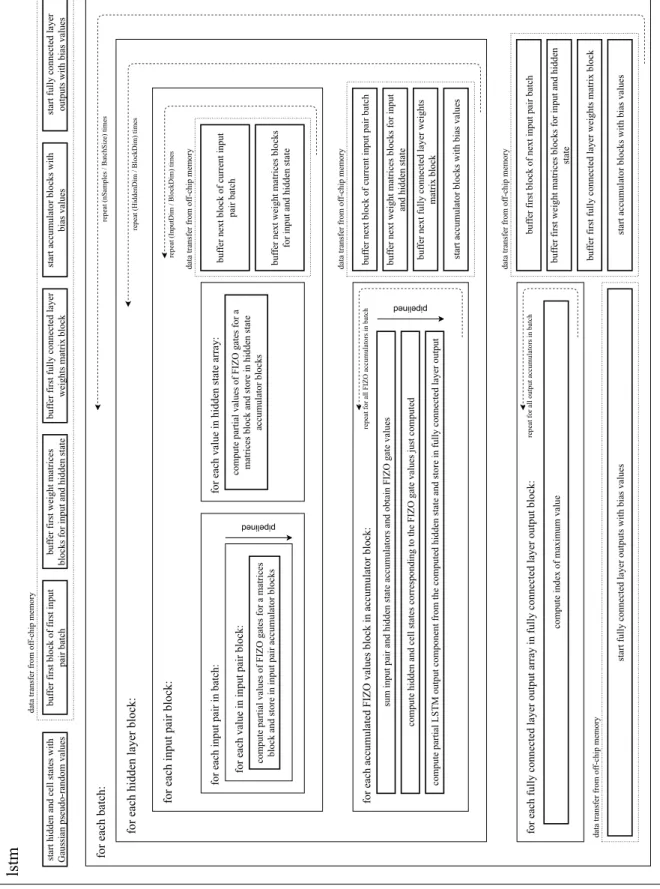 Figure 4.1: High-level architecture of the LSTM accelerator