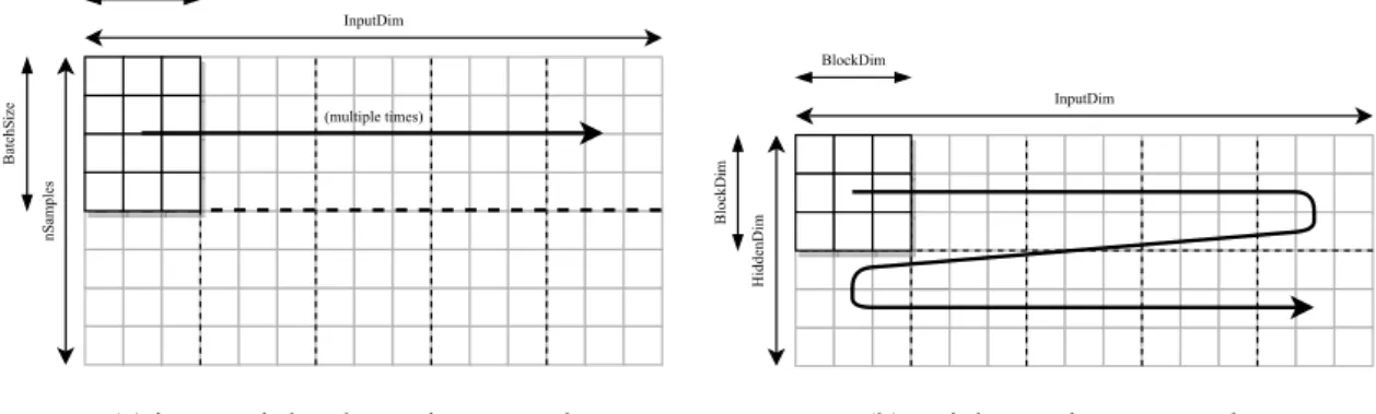 Figure 4.2: Matrix traversal used in the block-batching technique