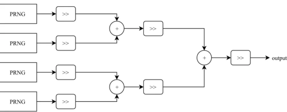 Figure 4.3: Architecture of the 4-LFSR GPRNG [29]