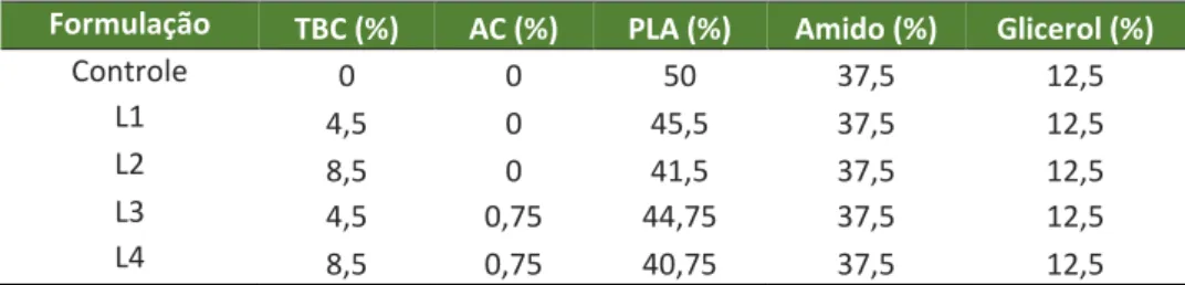Tabela 1. Formulação dos laminados de amido e PLA produzidos por extrusão  Formulação  TBC (%)  AC (%)  PLA (%)  Amido (%)  Glicerol (%) 