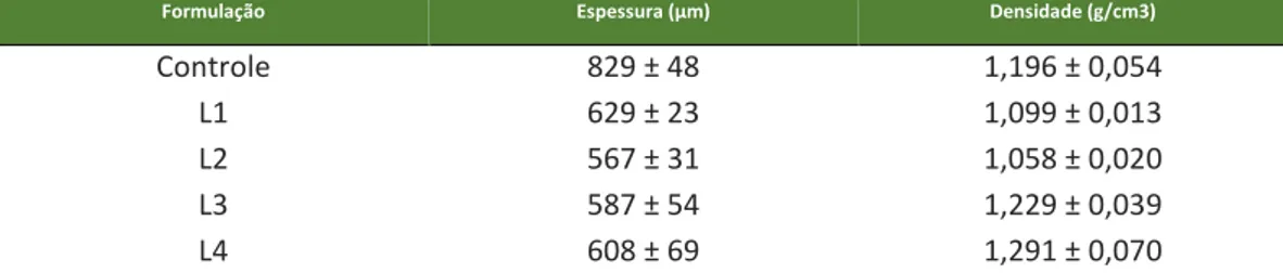 Tabela 2 – Valores médios de espessura e densidade de laminados de ATP e PLA. 