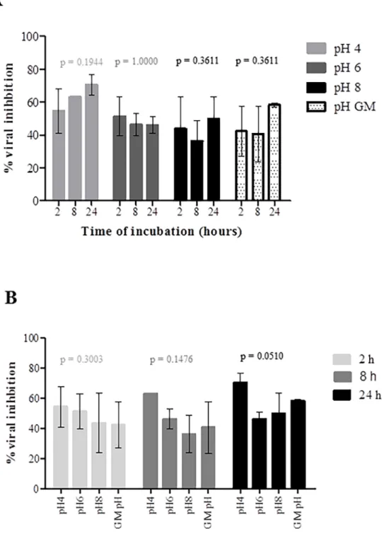 Fig 3. Biological stability of P3 at different pH conditions. 11nM solutions of P3 (corresponding to the IC 50 ) in growth medium (GM) at pH 4, 6 and 8 were incubated at 37˚C for 2, 8, 24 hours