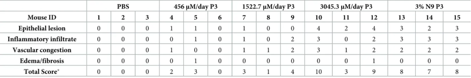 Table 2. Histological score after intravaginal administration of compounds in different groups of female Balb/c mice during 7 consecutive days.