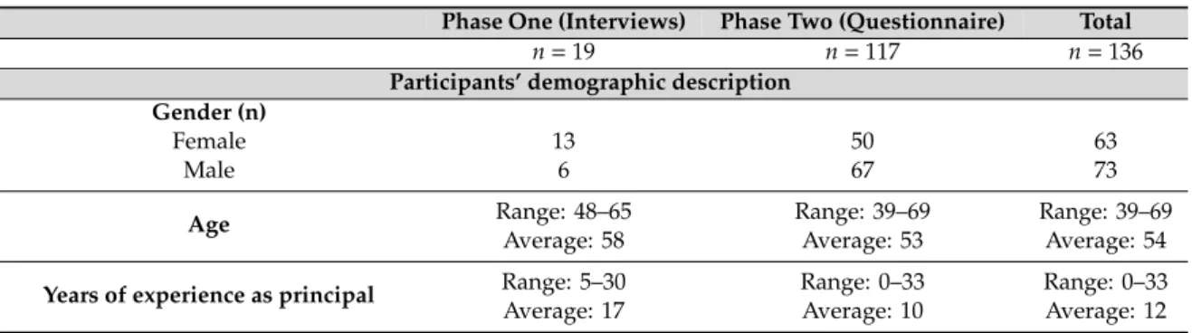 Table 2. Participants’ demographic description and characteristics of the schools they lead.