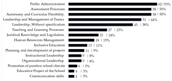 Figure 1. Learning content main categories|number of references|percentage (%). 