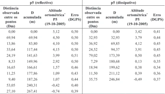 Table II – Data collected with post-processement GPS (DGPS) in profile 5, Foz do Lizandro beach, in the two selected days