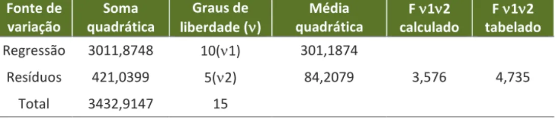 Figura 3 – Curvas de nível para os fatores codificados °Brix do mosto e Superfosfato triplo  em relação à resposta rendimento de etanol(%) 