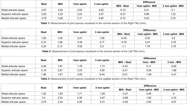 Table 1: Measurement of joint spaces visualized in the coronal section of the Right TMJ (mm).