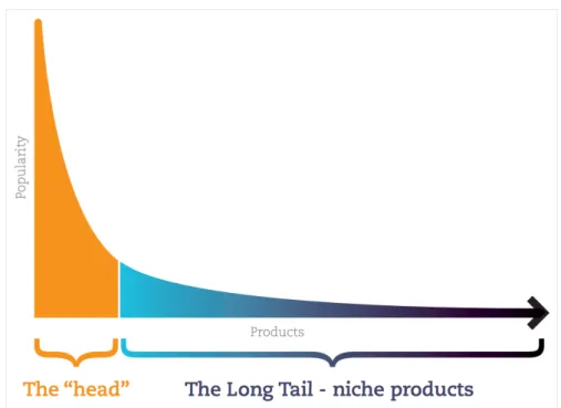 Figure 2.1: The long tail phenomenon [Lon].