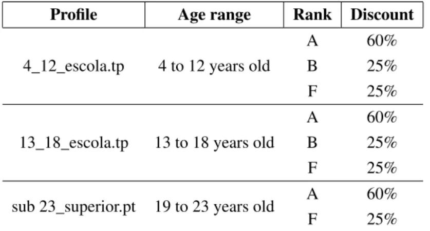 Table 3.13: Social aid monthly student subscriptions profile and rank discounts.