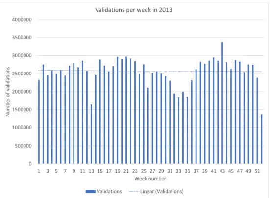 Figure 3.6: Amount of FVs per week for the year of 2013.