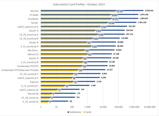 Figure 3.7: Subscription card profiles for October, 2013.