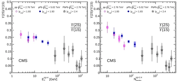 Figure 4: Single cross section ratios Υ (2S)/ Υ (1S) for | y CM | < 1.93 versus (left) transverse energy measured at 4.0 < | η | < 5.2 and (right) charged-particle multiplicity measured in | η | < 2.4, for pp collisions at √