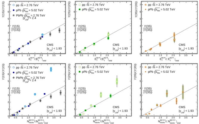Figure 5: The Υ (nS) cross section versus transverse energy measured at 4 < | η | < 5.2 (top row) and versus charged-track multiplicity measured in | η | < 2.4 (bottom row), measured in