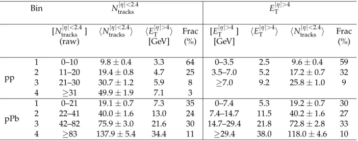 Table 3: Event activity bins in N tracks | η |< 2.4 (left) and E | T η |> 4 (right), comprising the bin edges, the mean within the bin and the corresponding mean of the other variable calculated in the dimuon sample, and the fraction of recorded mini