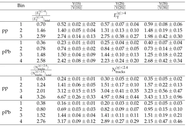 Table 5: Self-normalized cross section ratios, in event activity bins. In the first column for each bin, the numerator is averaged over the bin and the denominator is averaged over all events.