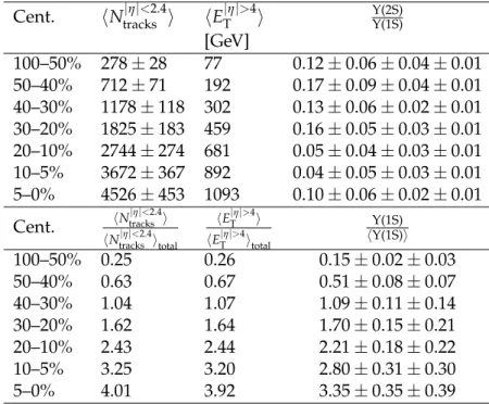 Table 6: Single cross section ratios, Υ(2S)/Υ(1S) and Υ(1S)/ h Υ(1S) i , measured in bins of central- central-ity (Cent.) in PbPb collisions at √