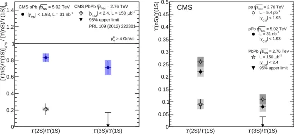 Figure 2: Left: event activity integrated double ratios of the excited states, Υ (2S) and Υ (3S), to the ground state, Υ (1S), in pPb collisions at √