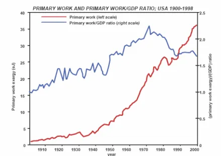Fig. 7 – Decrease of the ratio (raw exergy)/(total value) since 1970 indicating that the  US economy takes exergy from the markets due to its competitiveness in the global  economy (Ayres et al., 2002) 