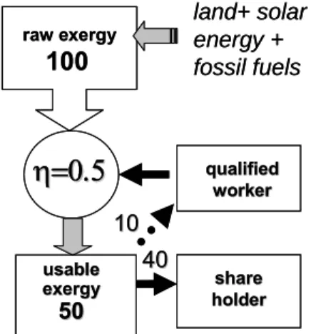 Fig. 2.  Exergy conversion in a modern economic system. 