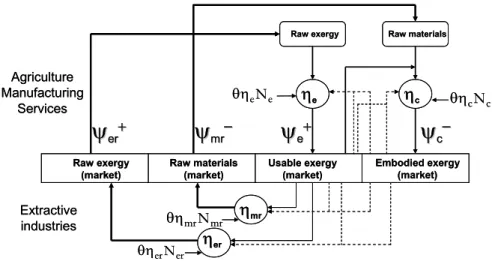 Fig. 4 – Main exergy fluxes in a modern economic system. 
