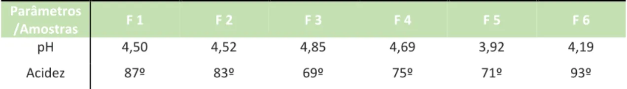 Tabela 1 - Valores de acidez (ºDornic) e pH (4,5) de seis diferentes amostras de iogurtes  caseiros espessados e/ou não com amido de mandioca