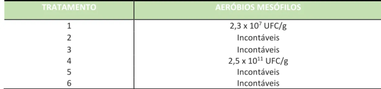 Tabela 2 -  Contagem de aeróbios mesófilos presentes em seis diferentes amostras de  iogurtes caseiros, espessados com e/ou sem amido de mandioca