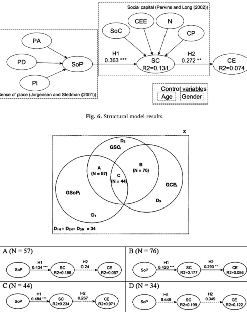 Fig. 6. Structural model results.