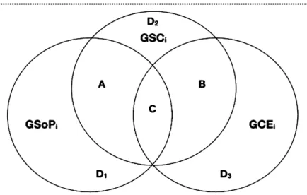 Fig. 5. The spatial relationships between the three constructs: sense of place, social capital and civic engagement